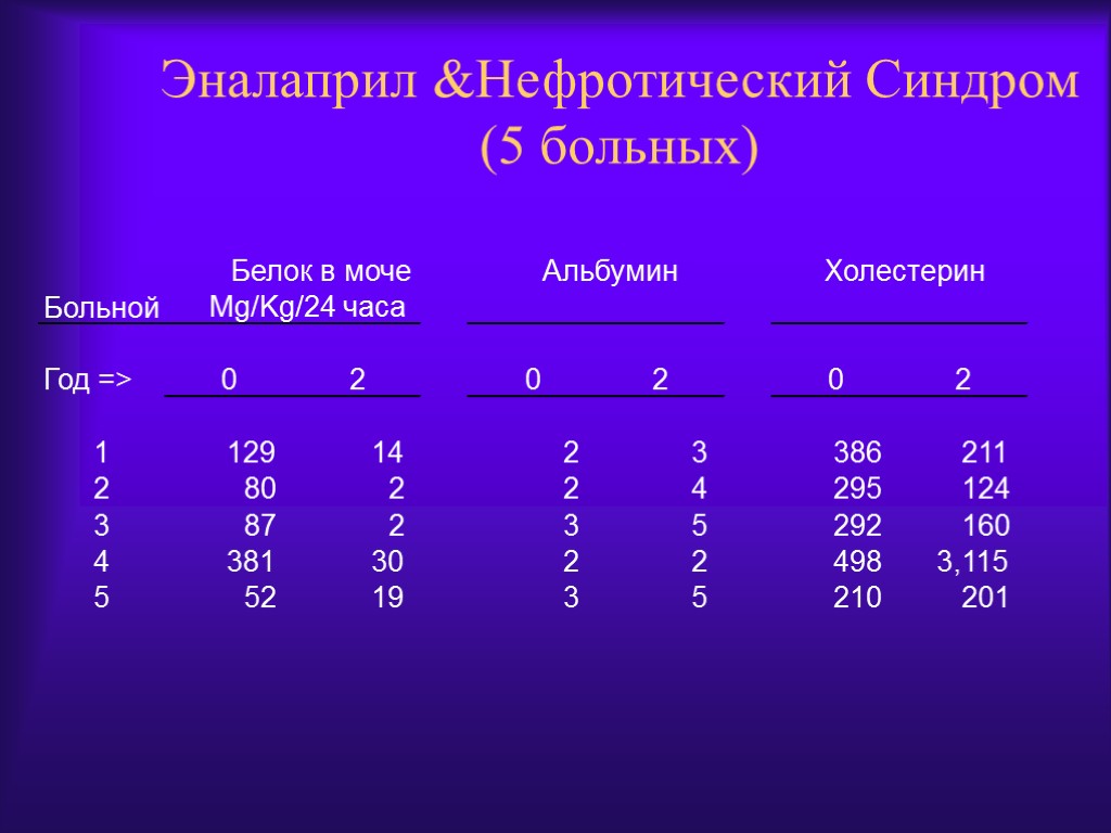 Эналаприл &Нефротический Синдром (5 больных) Больной Год => 0 2 0 2 0 2